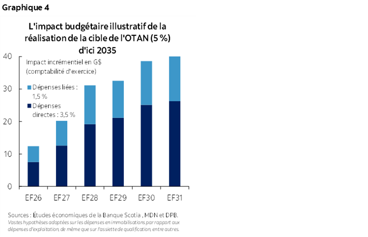 Graphique 4 : L'impact budgétaire illustratif de la réalisation de la cible de l'OTAN (5 %) d'ici 2035