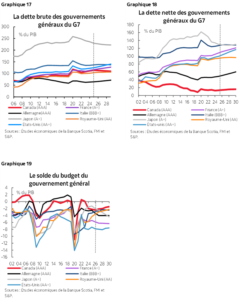 Graphique 17 : La dette brute des gouvernements généraux du G7; Graphique 18 : La dette nette des gouvernements généraux du G7; Graphique 19 : Le solde du budget du gouvernement général 