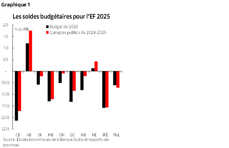 Graphique 1 : Les soldes budgétaires pour l'EF 2025