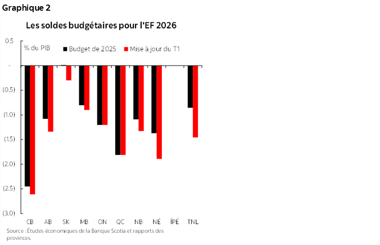 Graphique 2 : Les soldes budgétaires pour l'EF 2026 
