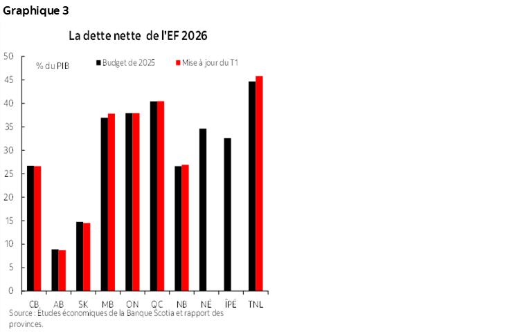 Graphique 3 : La dette nette de l'EF 2026