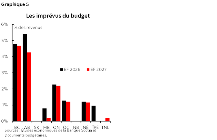 Graphique 5 : Les imprévus du budget