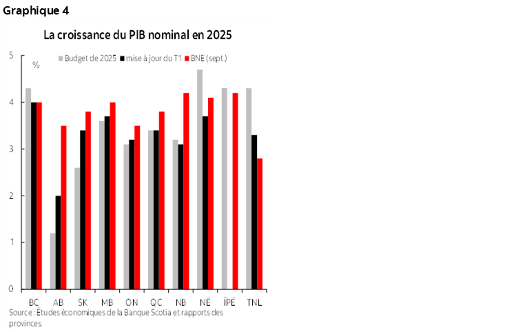 Graphique 4 : La croissance du PIB nominal en 2025