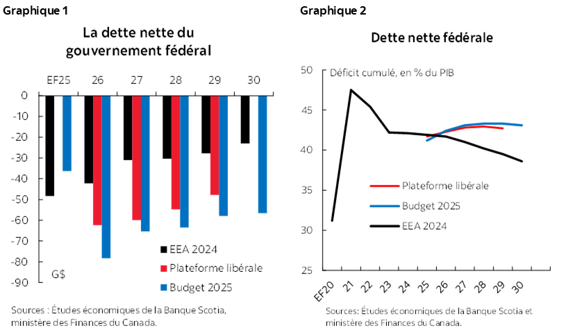 Graphique 1 : La dette nette du gouvernement fédéral; Graphique 2 : Dette nette fédérale