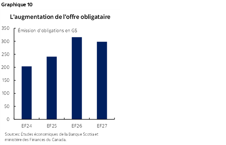 Graphique 10 : L'augmentation de l'offre obligataire