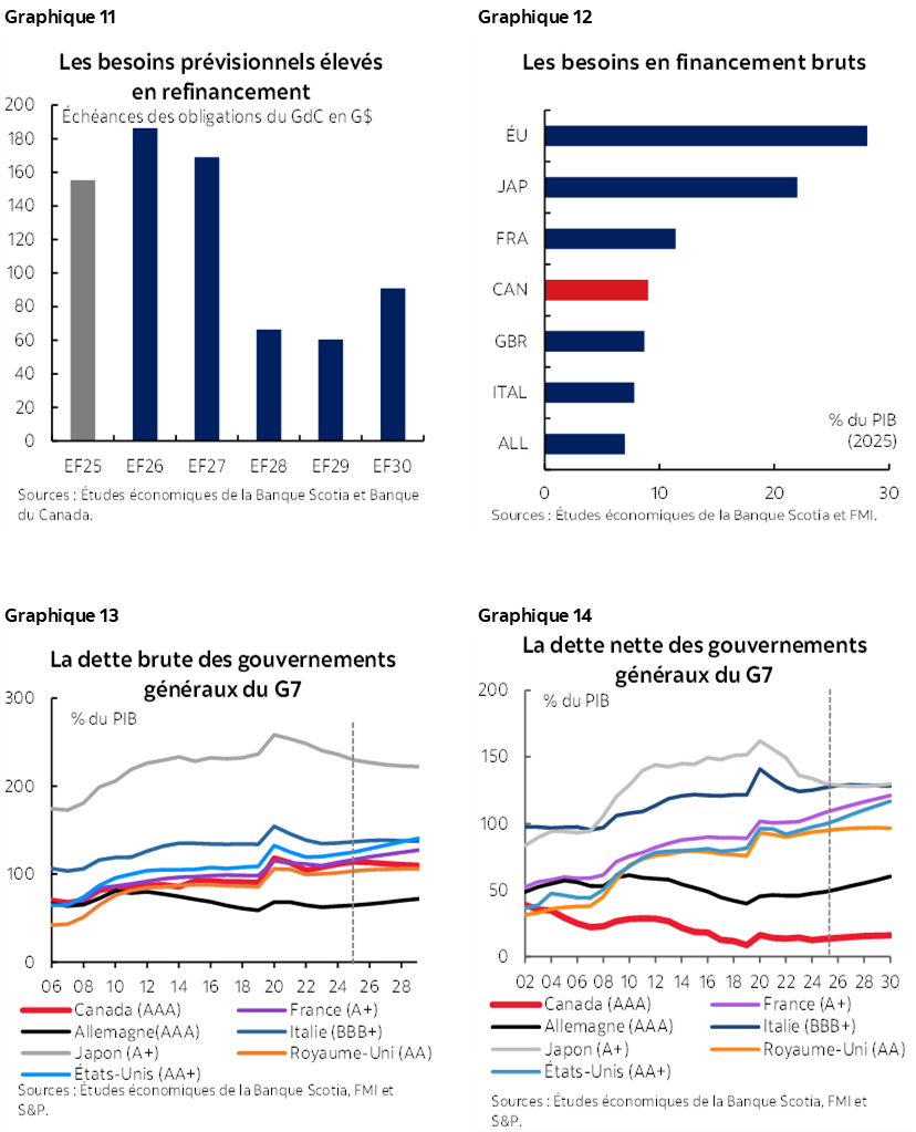 Graphique 11 : Les besoins prévisionnels élevés en refinancement; Graphique 12 : Les besoins en financement bruts; Graphique 13 : La dette brute des gouvernements généraux du G7; Graphique 14 : La dette nette des gouvernements généraux du G7
