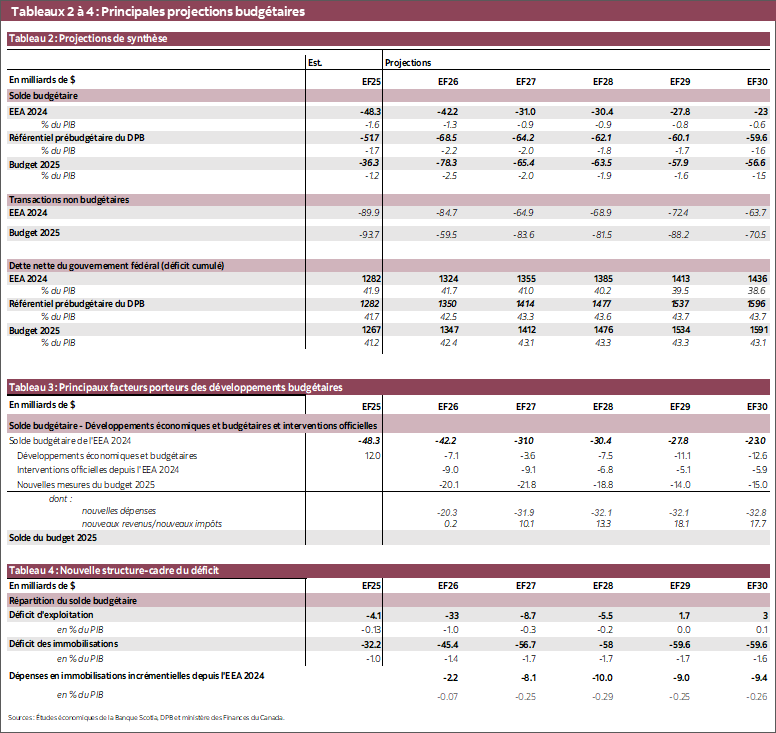 Tableau 2 : Projections de synthèse; Tableau 3 : Principaux facteurs porteurs des développements budgétaires; Tableau 4 : Nouvelle structure-cadre du déficit
