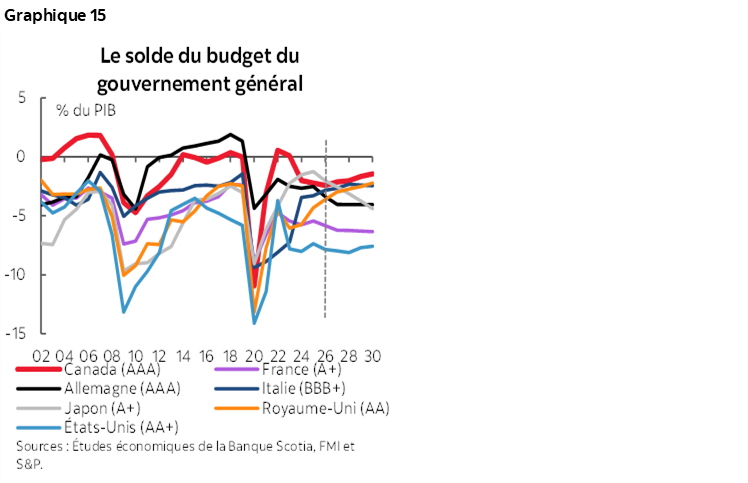 Graphique 15 : Le solde du budget du gouvernement général