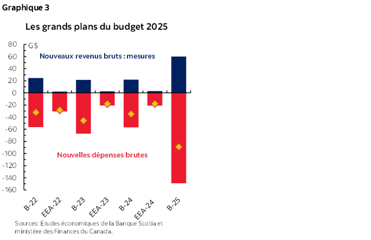 Graphique 3 : Les grands plans du budget 2025