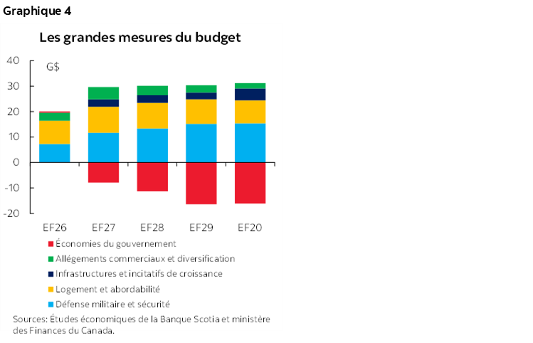 Graphique 4 : Les grandes mesures du budget