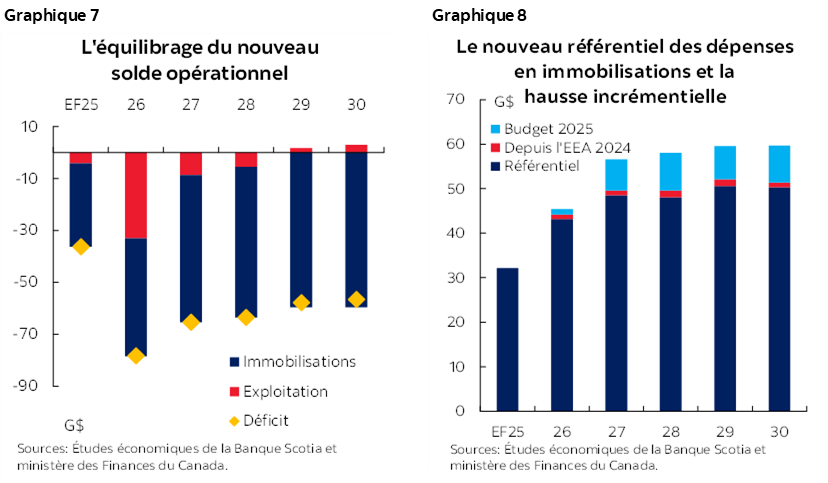 Graphique 7 : L'équilibrage du nouveau solde opérationnel; Graphique 8 : Le nouveau référentiel des dépenses en immobilisations et la hausse incrémentielle