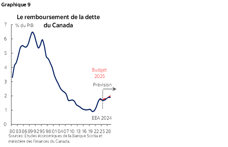 Graphique 9 : Le remboursement de la dette du Canada