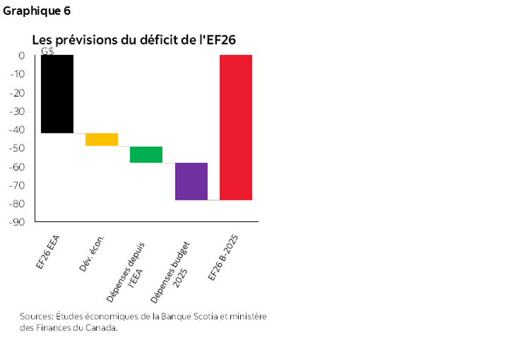 Graphique 6 : Les prévisions du déficit de l'EF26