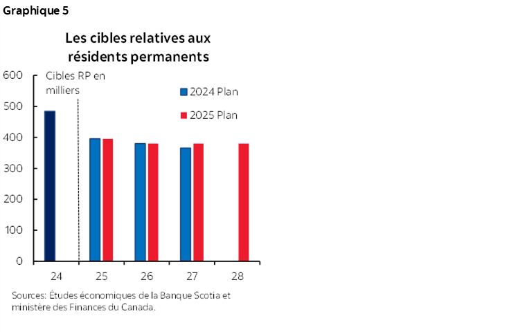 Graphique 5 : Les cibles relatives aux résidents permanents