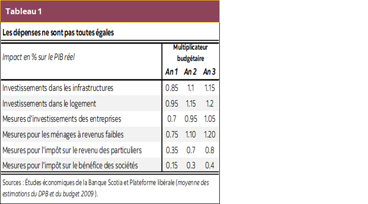 Tableau 1 : Les dépenses ne sont pas toutes égales