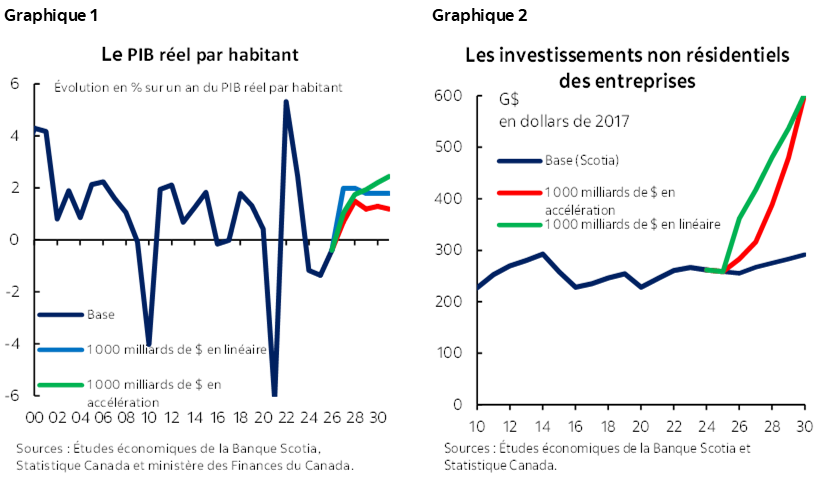 Graphique 1 : xxx; Graphique 2 : xxx