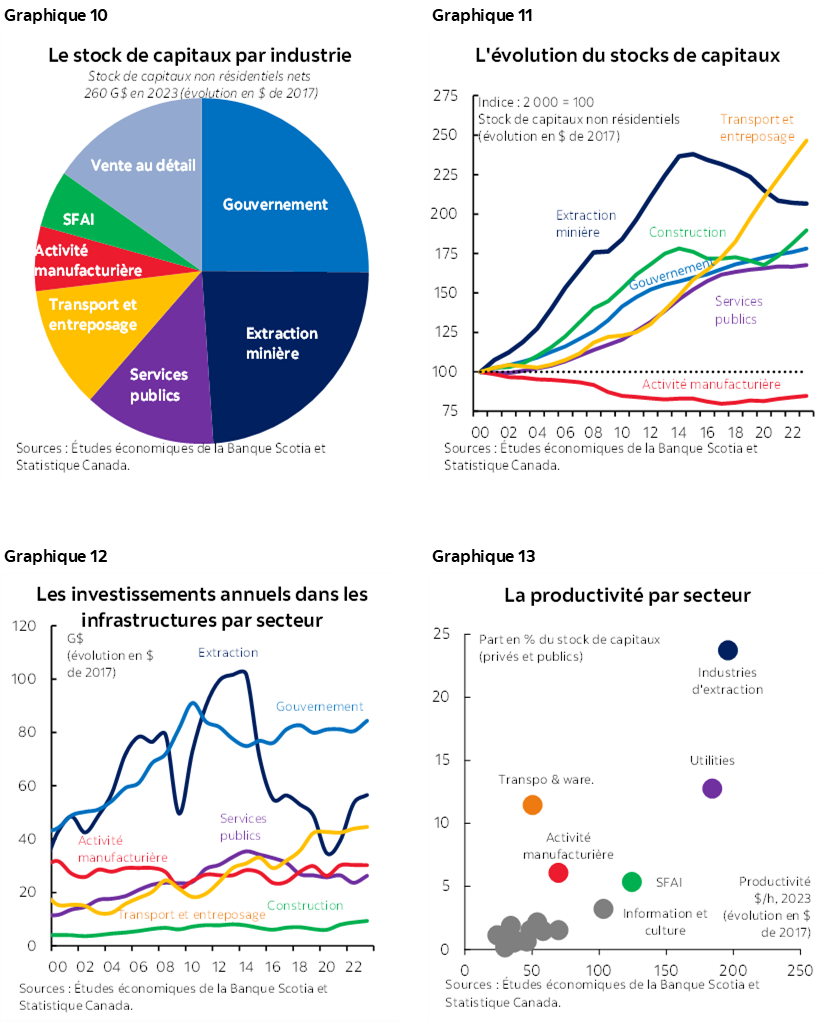 Graphique 10 : xxx; Graphique 11 : xxx; Graphique 12 : xxx; Graphique 13: xxx