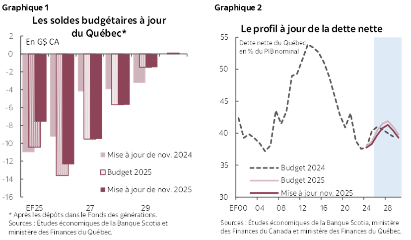 Graphique 1 : xxx; Graphique 2 : xxx