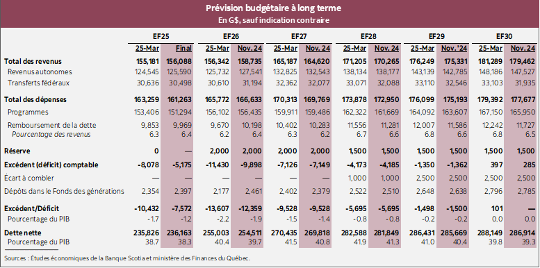 Tableau 1 : Prévision budgétaire à long terme En G$, sauf indication contraire