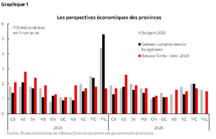 Graphique 1 : Les perspectives économiques des provinces