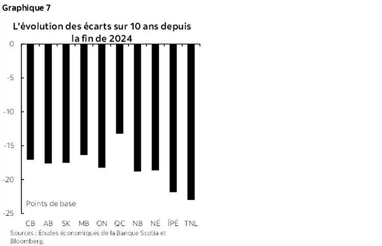 Graphique 7 : L'évolution des écarts sur 10 ans depuis la fin de 2024
