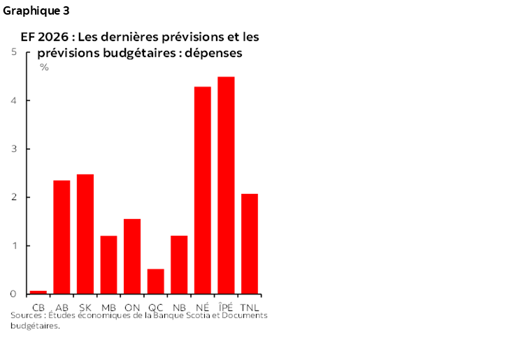 Graphique 3 : EF 2026 : Les dernières prévisions et les prévisions budgétaires : dépenses
