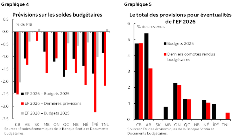 Graphique 4 : Prévisions sur les soldes budgétaires; Graphique 5 : Le total des provisions pour éventualités de l'EF 2026