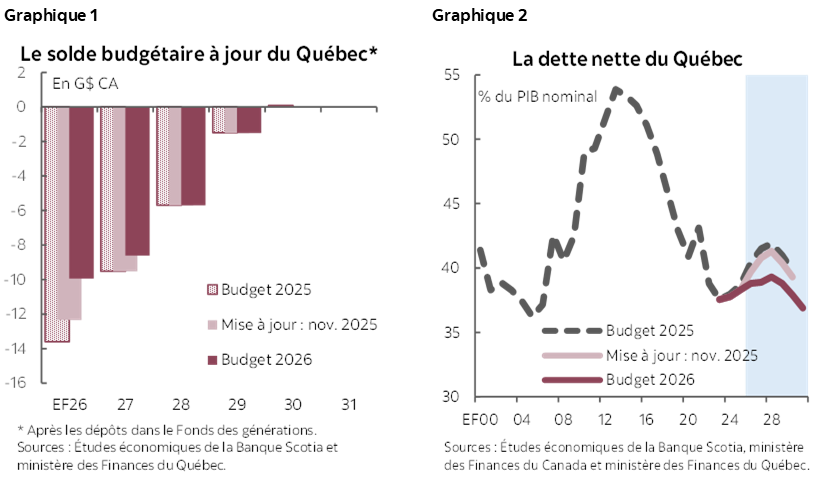Graphique 1 : Le solde budgétaire à jour du Québec*; Graphique 2 : La dette nette du Québec
