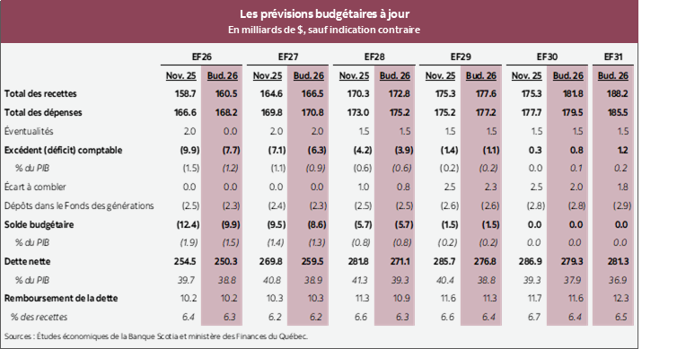 Tableau 1 : Les prévisions budgétaires à jour En milliards de $, sauf indication contraire