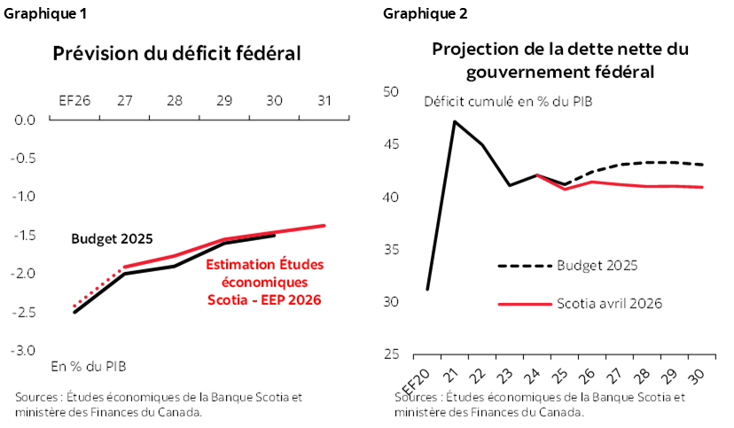 Graphique 1 : Prévision du déficit fédéral; Graphique 2 : Projection de la dette nette du gouvernement fédéral