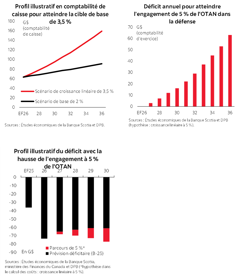 Encadré 2 : Graphique 1 : Profil illustratif en comptabilité de caisse pour atteindre la cible de base de 3,5 %; Graphique 2 : Déficit annuel pour atteindre l’engagement de 5 % de l'OTAN dans la défense; Graphique 3: Profil illustratif du déficit avec la hausse de l’engagement à 5 % de l'OTAN