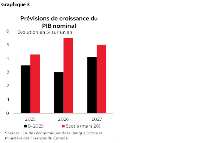 Graphique 3 : Prévisions de croissance du PIB nominal