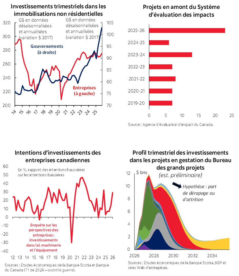 Encadré 1 : Graphique 2 : Investissements trimestriels dans les immobilisations non résidentielles; Graphique 3 : Projets en amont du Système d'évaluation des impacts; Graphique 4 : Intentions d'investissements des entreprises canadiennes; Graphique 5 : Profil trimestriel des investissements dans les projets en gestation du Bureau des grands projets