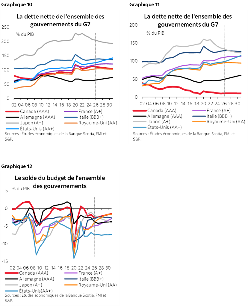 Graphique 10 : La dette nette de l'ensemble des gouvernements du G7; Graphique 11 : La dette nette de l'ensemble des gouvernements du G7; Graphique 12 : Le solde du budget de l'ensemble des gouvernements