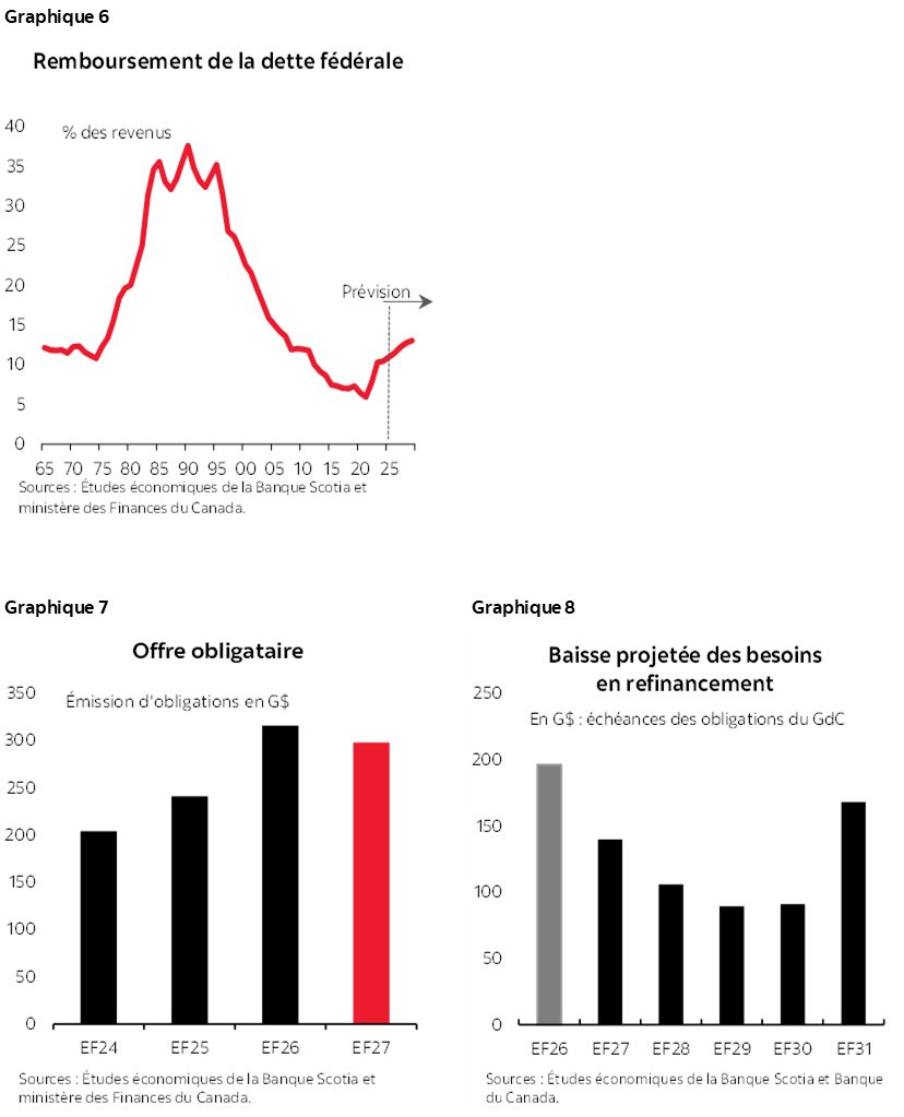 Graphique 6 : Remboursement de la dette fédérale; Graphique 7 : Offre obligataire; Graphique 8 : Baisse projetée des besoins en refinancement