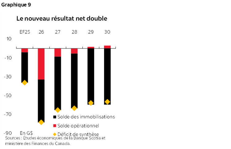 Graphique 9 : Le nouveau résultat net double