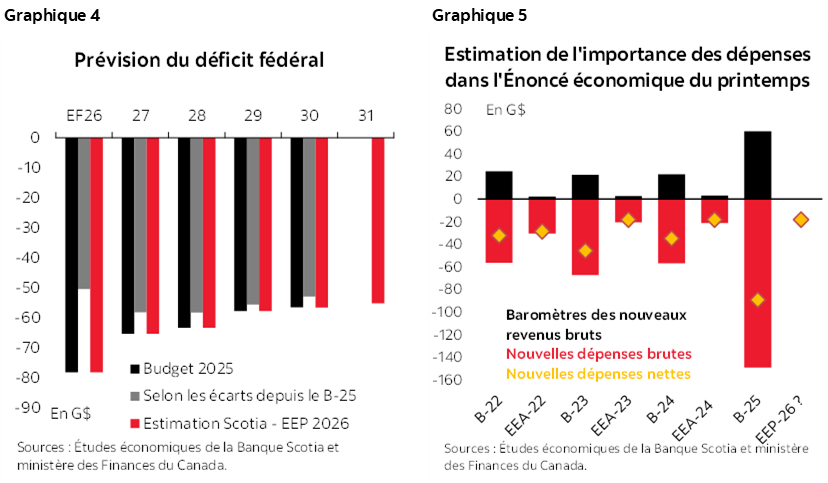 Graphique 4 : Prévision du déficit fédéral; Graphique 5 : Estimation de l'importance des dépenses dans l'Énoncé économique du printemps