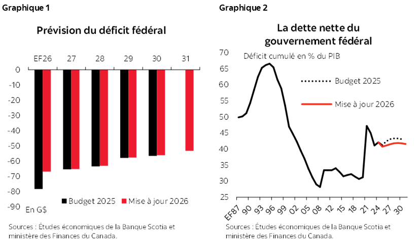 Graphique 1 : Prévision du déficit fédéral; Graphique 2 : La dette nette du gouvernement fédéral
