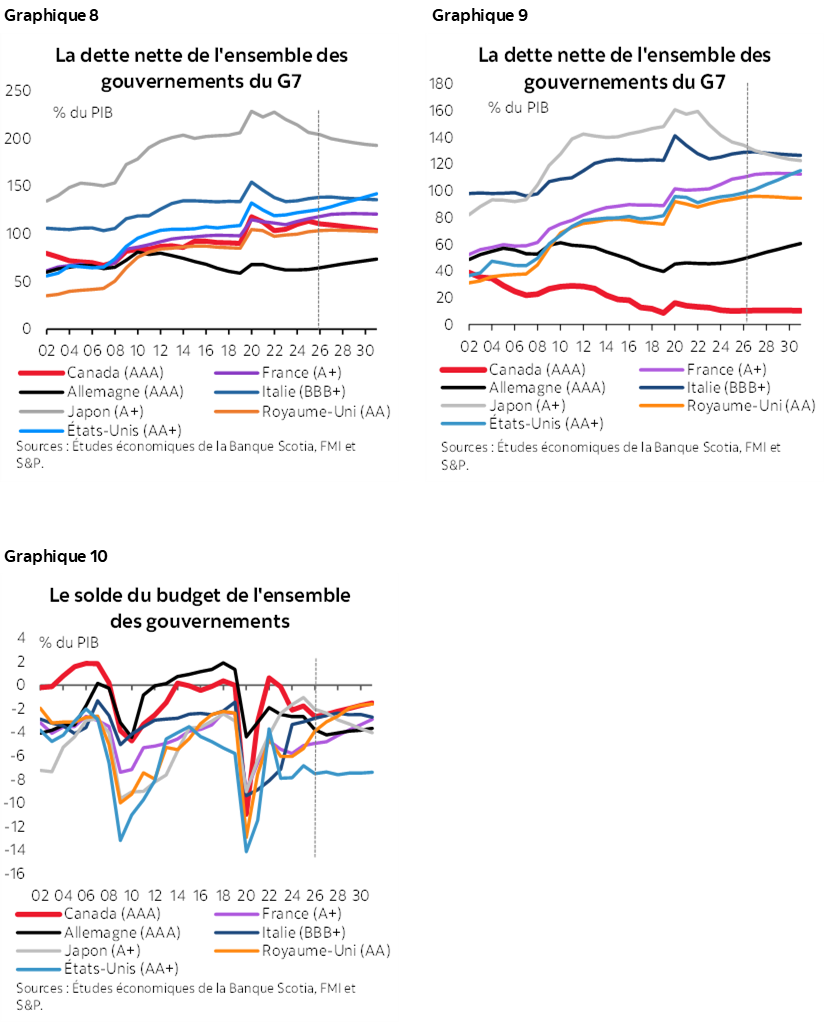 Graphique 8 : La dette nette de l'ensemble des gouvernements du G7; Graphique 9 : La dette nette de l'ensemble des gouvernements du G7; Graphique 10 : Le solde du budget de l'ensemble des gouvernements