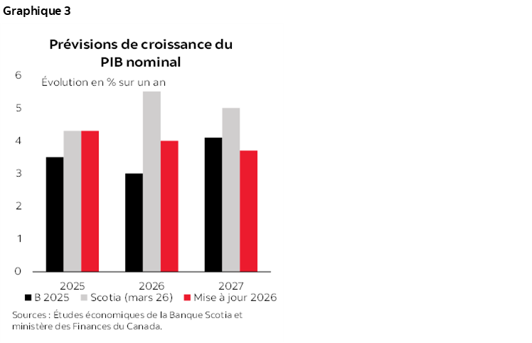 Graphique 3 : Prévisions de croissance du PIB nominal