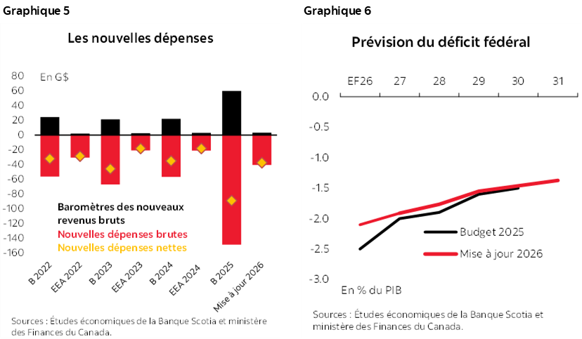 Graphique 5 : Les nouvelles dépenses; Graphique 6 : Prévision du déficit fédéral