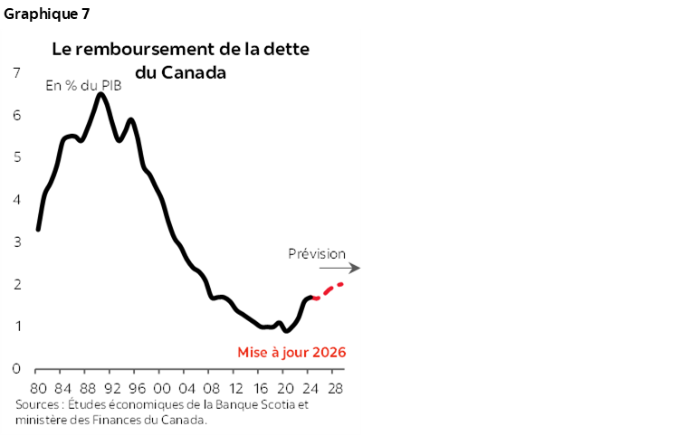 Graphique 7 : Le remboursement de la dette du Canada