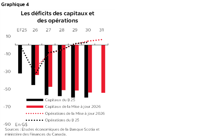 Graphique 4 : Les déficits des capitaux et des opérations