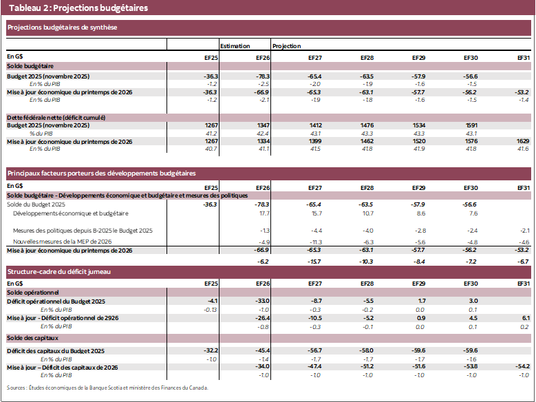 Tableau 2 : Projections budgétaires