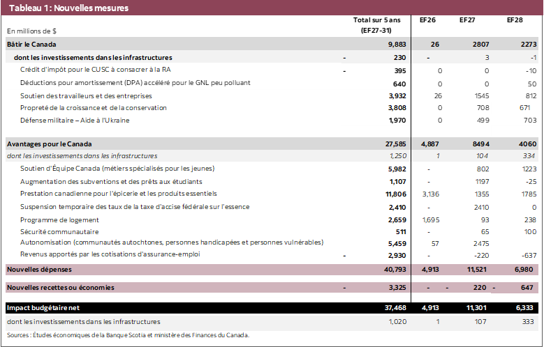 Tableau 1 : Nouvelles mesures