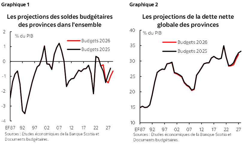 Graphique 1 : Les projections des soldes budgétaires des provinces dans l'ensemble; Graphique 2 : Les projections de la dette nette globale des provinces