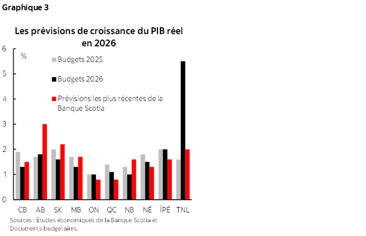 Graphique 3 : Les prévisions de croissance du PIB réel en 2026