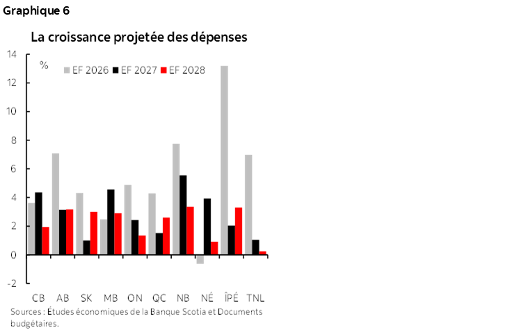 Graphique 6 : La croissance projetée des dépenses