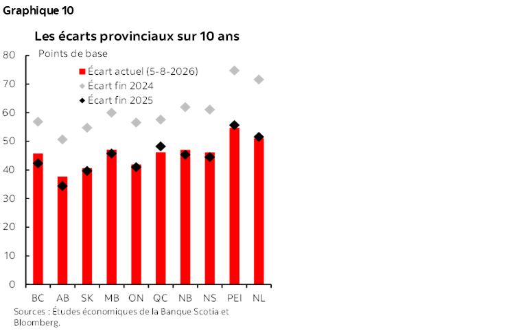 Graphique 10 : Les écarts provinciaux sur 10 ans