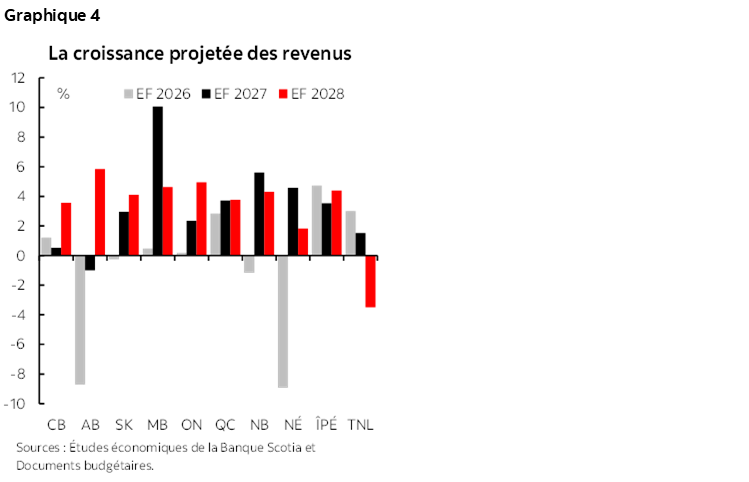 Graphique 4 : La croissance projetée des revenus